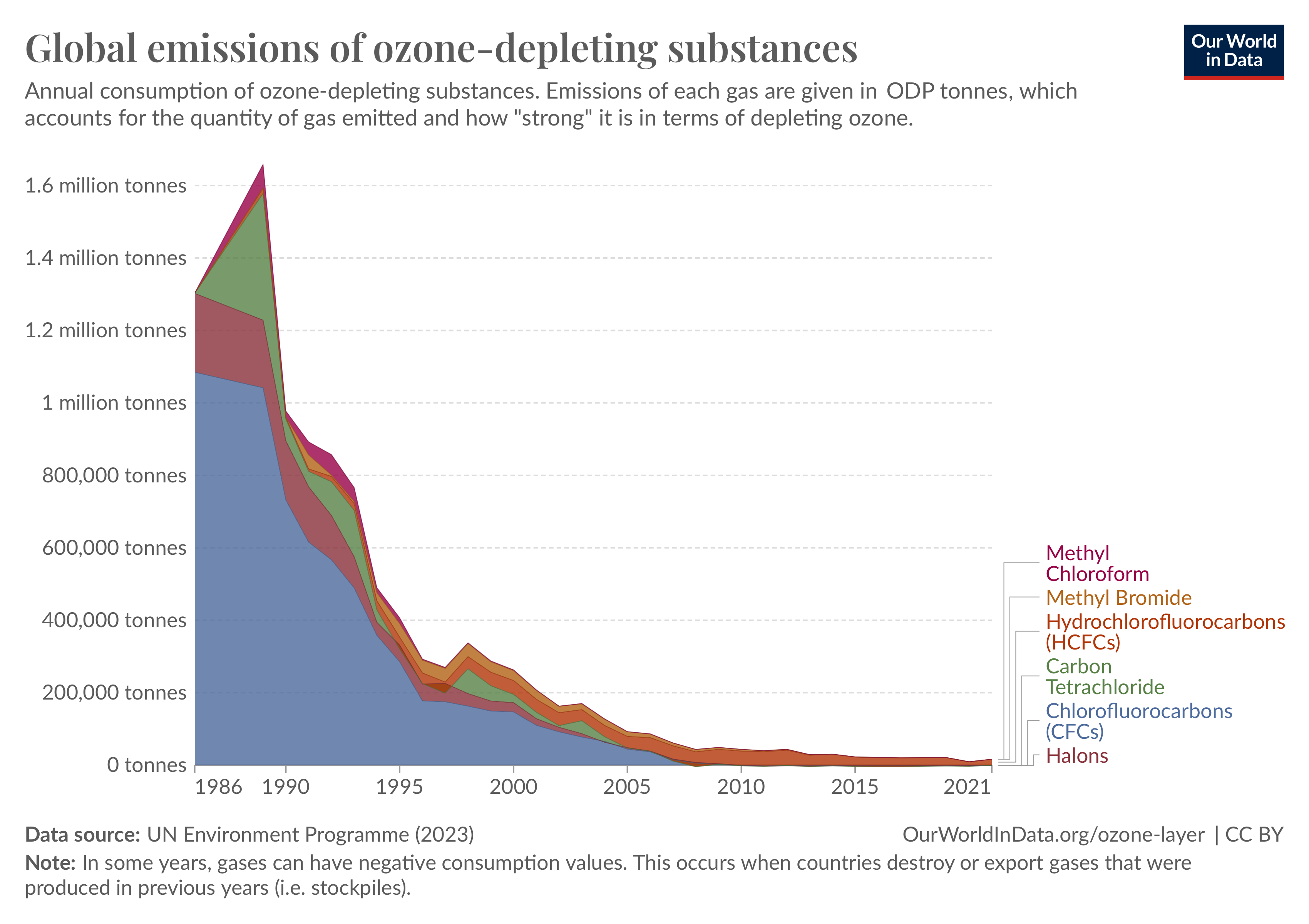 Graph titled 'Global emissions of ozone-depleting substances' showing the annual consumption of various ozone-depleting gases from 1986 to 2021, measured in ODP (ozone-depleting potential) tonnes. The stacked area graph indicates a peak around 1988 and a general decline thereafter. Each gas type is color-coded: CFCs, Halons, Carbon Tetrachloride, Methyl Chloroform, Methyl Bromide, and HCFCs. The data source is the UN Environment Programme (2023). A note explains that negative consumption values can occur when countries destroy or export gases that were produced in previous years, like stockpiles.