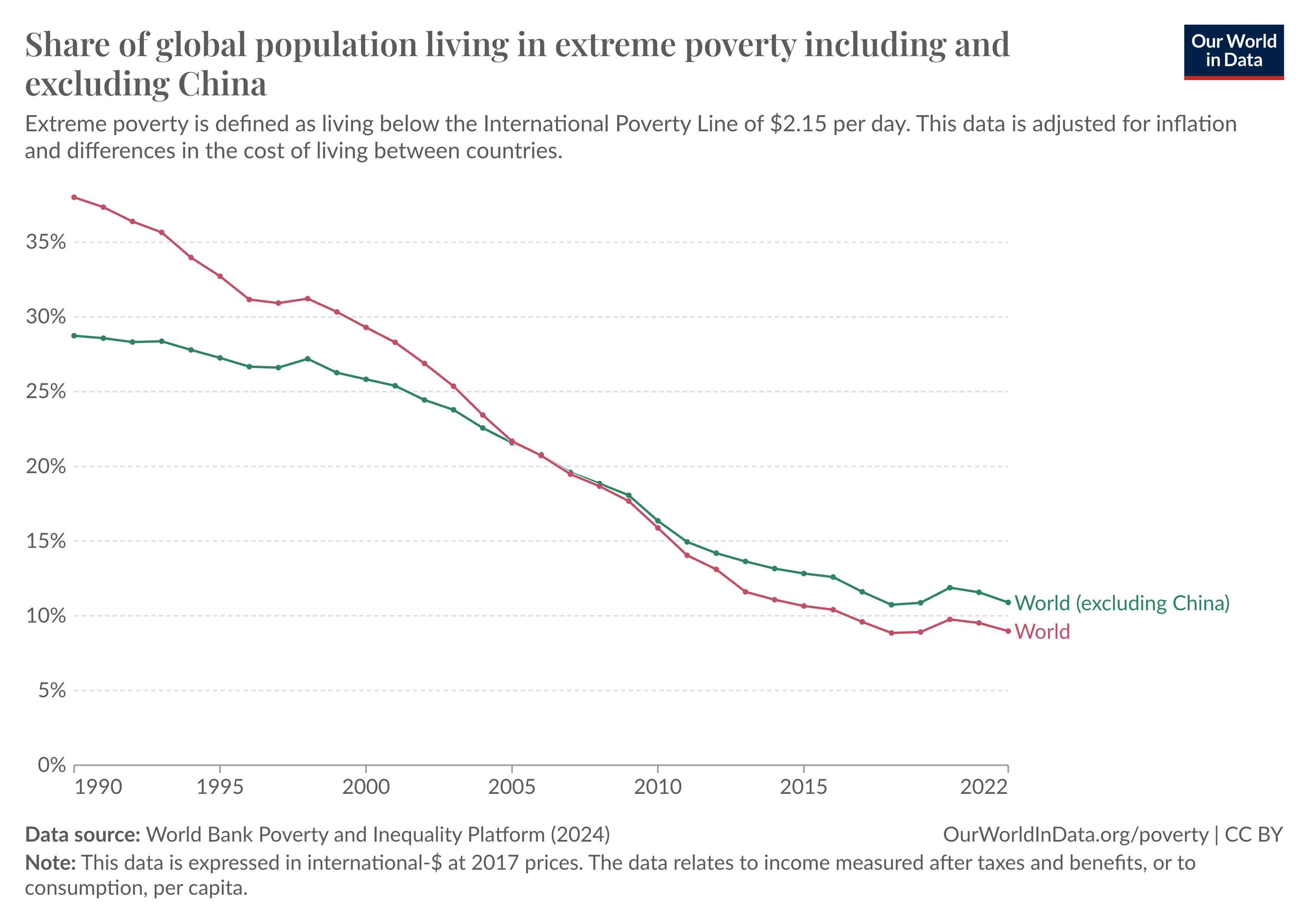 Line chart showing the decrease in the share in extreme poverty for both the world and the world without considering China