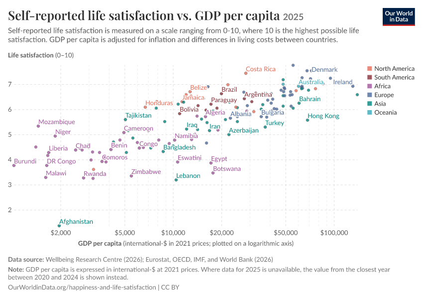 Self-reported life satisfaction vs. GDP per capita