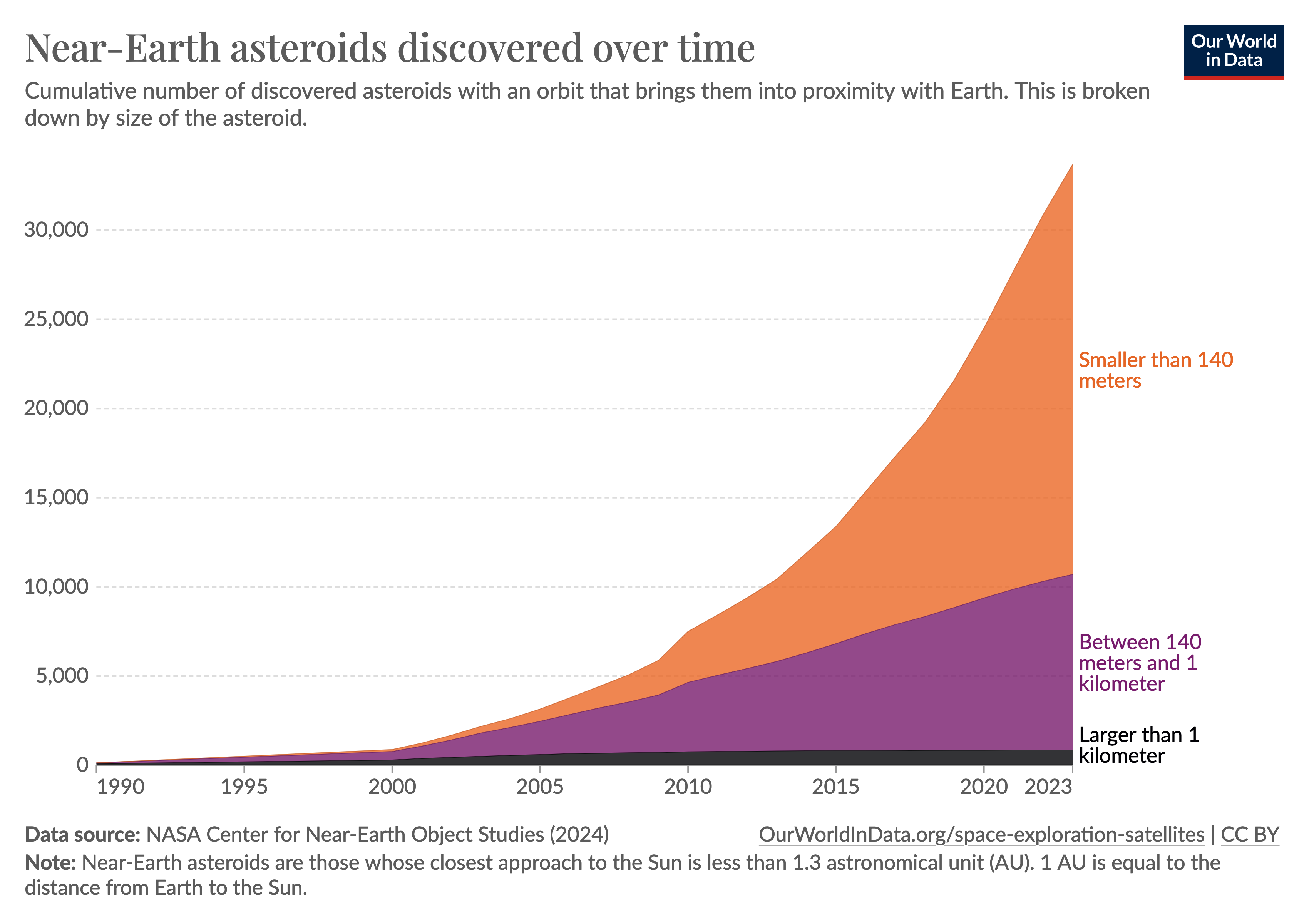 Graph titled 'Near-Earth asteroids discovered over time' from Our World in Data, showing the cumulative number of discovered asteroids with an orbit close to Earth from 1990 to 2023. The graph displays three layers: asteroids larger than 1 kilometer in dark purple at the bottom, those between 140 meters and 1 kilometer in purple in the middle, and smaller than 140 meters in orange at the top. The overall trend shows a significant increase over time. The data source is credited to the NASA Center for Near-Earth Object Studies (2024). A note clarifies that Near-Earth asteroids are defined as those whose closest approach to the Sun is less than 1.3 astronomical units (AU), with 1 AU being the distance from Earth to the Sun.