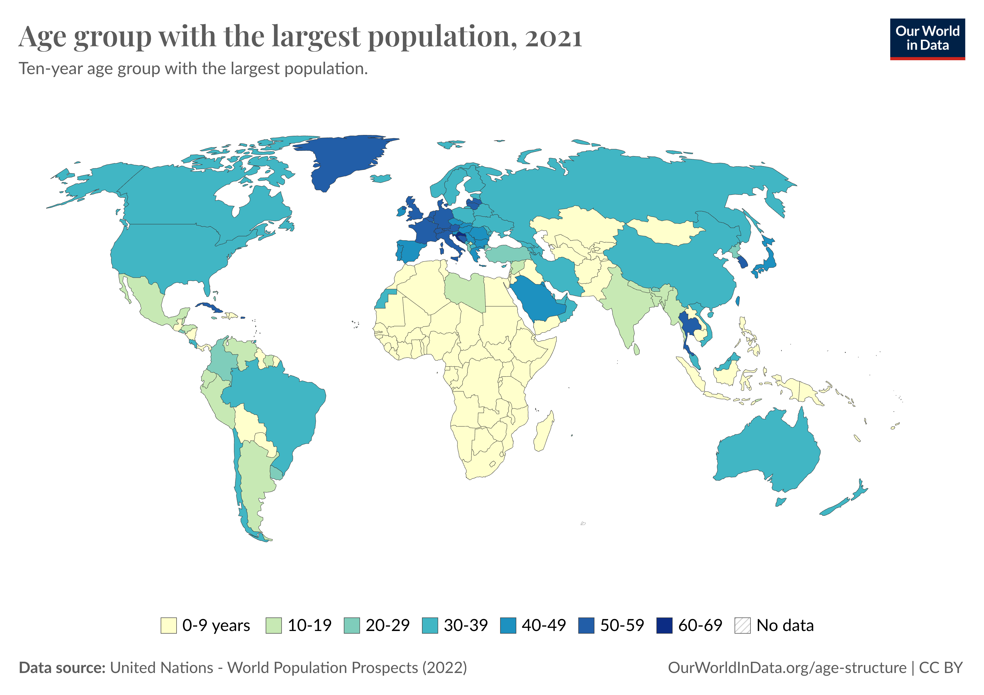 
The image is a world map titled "Age group with the largest population, 2021," showing the ten-year age group that has the largest population in each country. The map uses a color-coded system to differentiate age groups: yellow for ages 0-9, light green for ages 10-19, teal for ages 20-29, light blue for ages 30-39, blue for ages 40-49, dark blue for ages 50-59, and dark teal for ages 60-69. Most European countries have older populations. North America predominantly has the largest population in the 30-39 age group, while much of Africa shows the largest population in the 0-9 age group. The source of the data is the United Nations - World Population Prospects (2022) and the image is credited to Our World in Data.