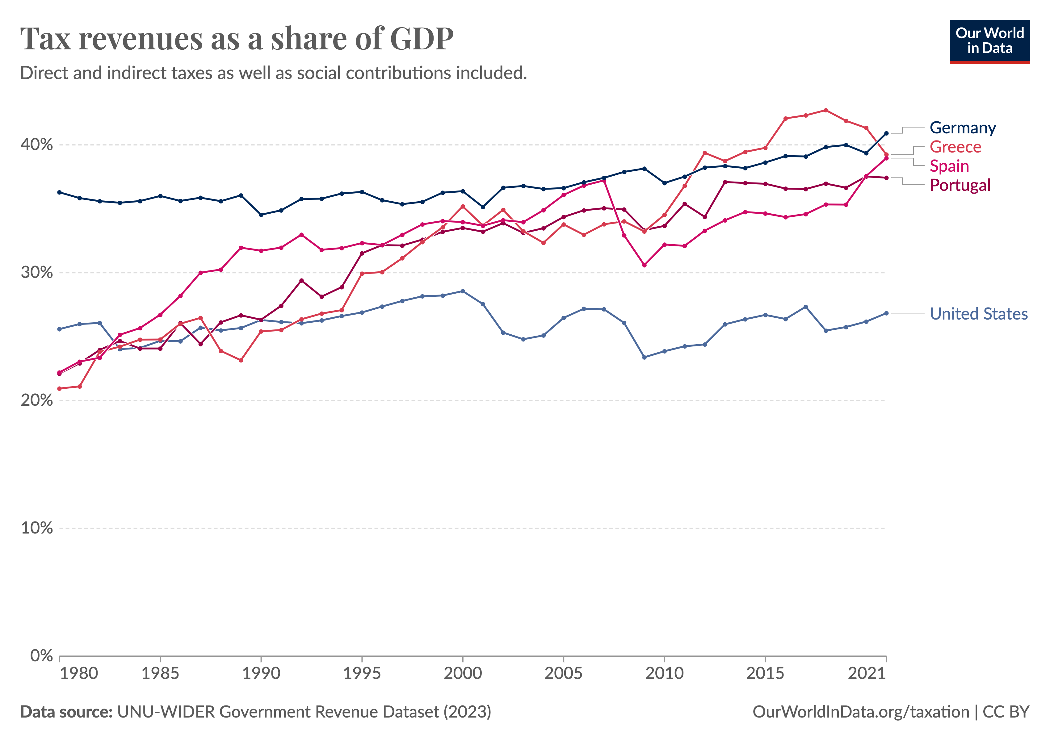 Line chart showing that the Southern European countries Greece, Spain, and Portugal have increased their tax revenues over the past decades, and while they were previously closer to the United States, now are close to Germany.