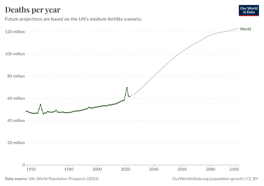 Deaths per year