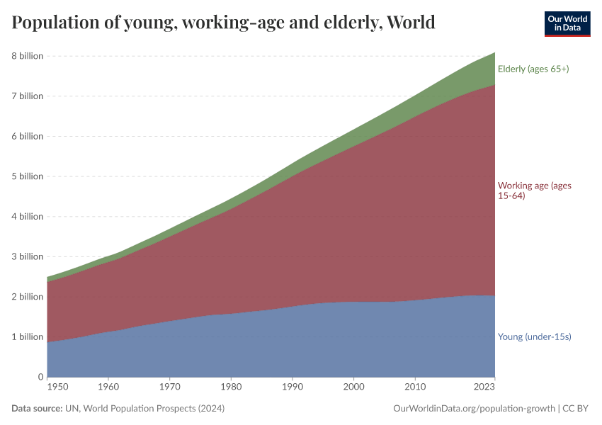 Population of young, working-age and elderly