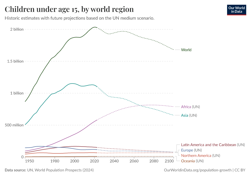 Children under age 15, by world region