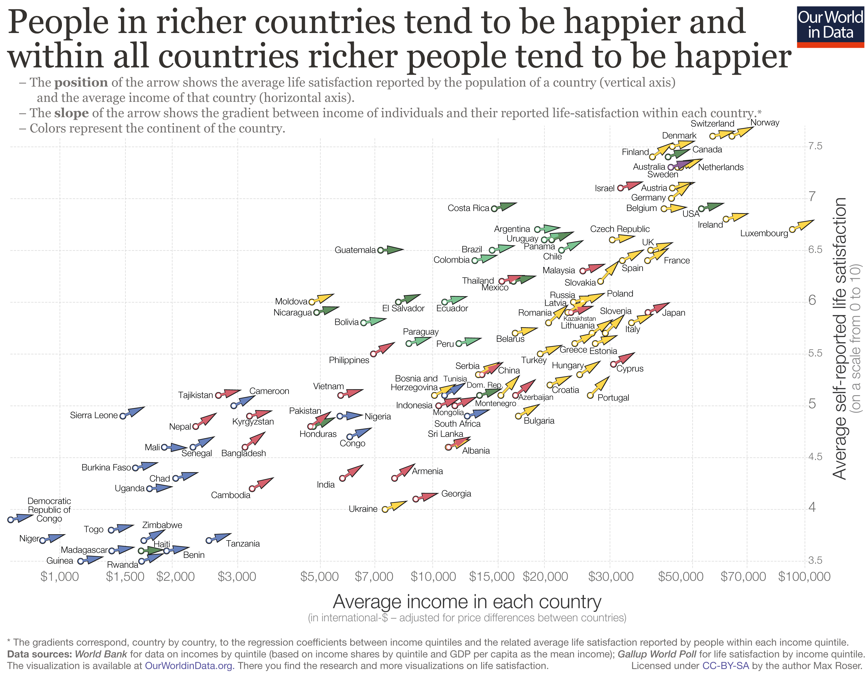 People in richer countries tend to be happier, and within all countries, richer people tend to be happier